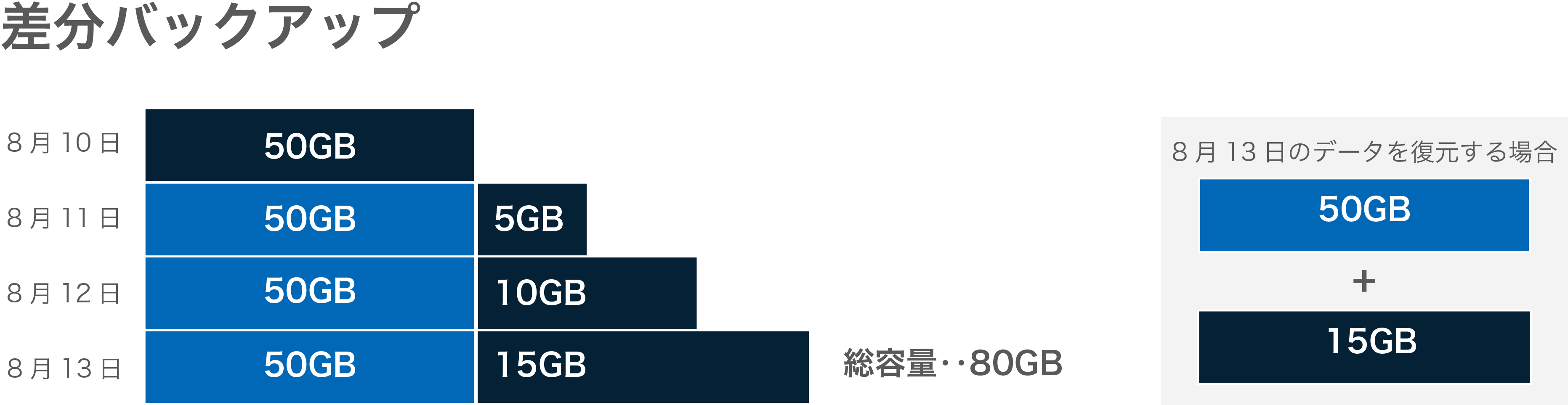 今更聞けない 差分バックアップと増分バックアップの違いとメリット Backstore Blog