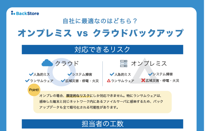 1枚ガイド「オンプレミス vs クラウドバックアップ」