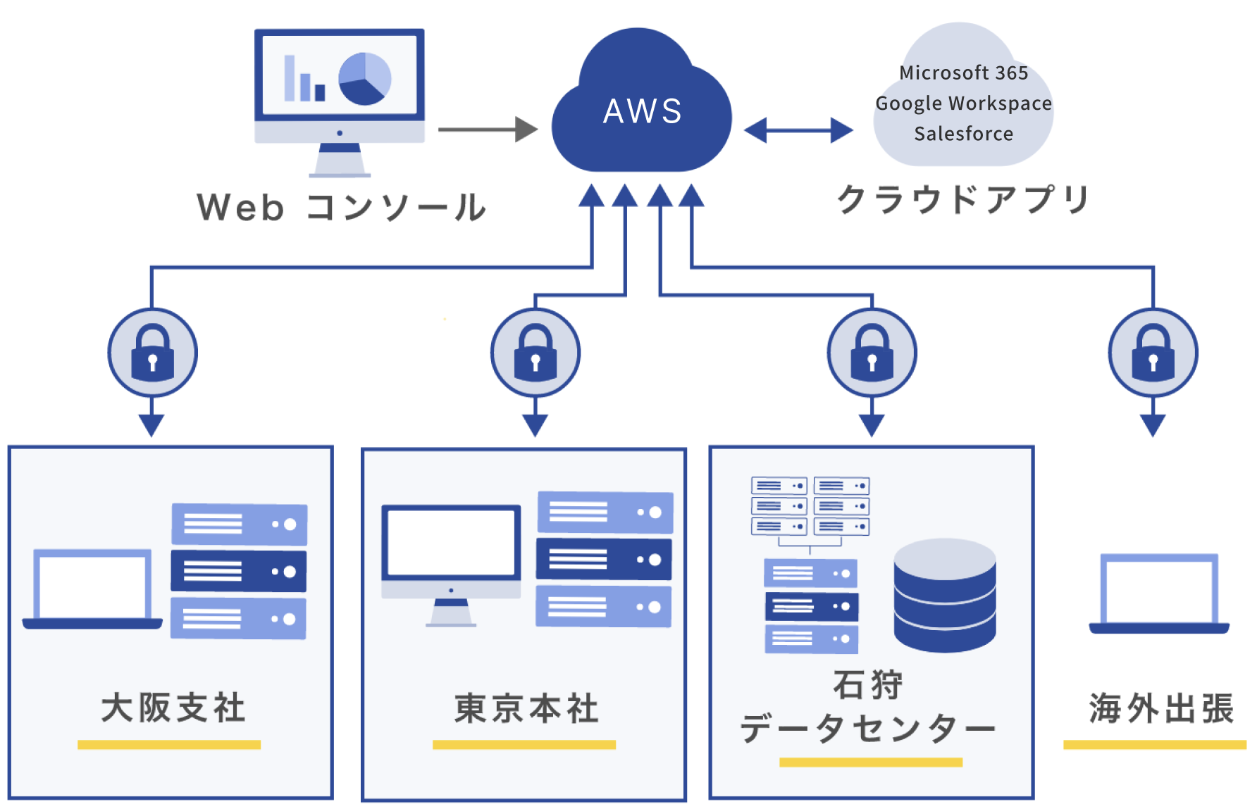 大阪支社、東京本社、石狩データセンター、海外出張中の社員など、データが様々な場所に散らばっていても、統合的にクラウドへバックアップできます。Web 統合管理ツールがあるから、担当者が一人でもすぐに様々な場所のバックアップ状況を確認できます。