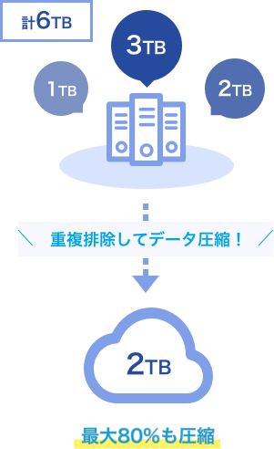 高度な重複排除機能